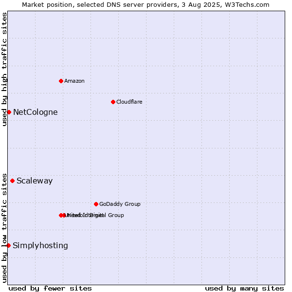 Market position of Scaleway vs. NetCologne vs. Simplyhosting