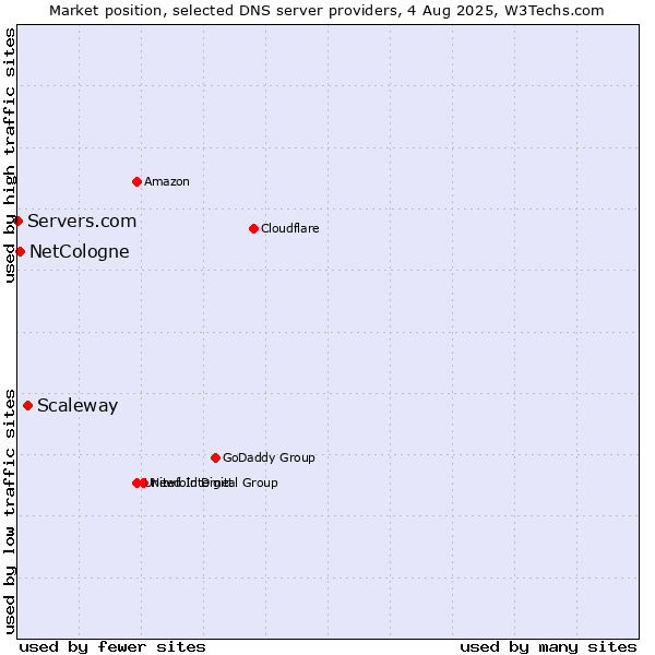 Market position of Scaleway vs. NetCologne vs. Servers.com