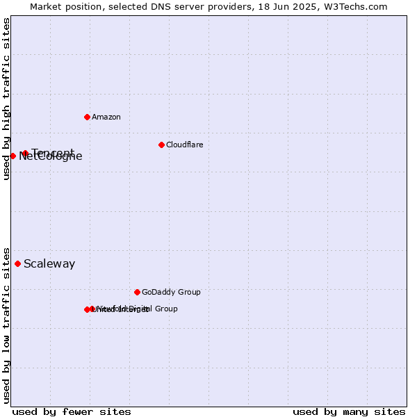 Market position of Tencent vs. Scaleway vs. NetCologne