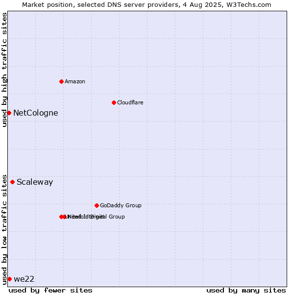 Market position of Scaleway vs. we22 vs. NetCologne