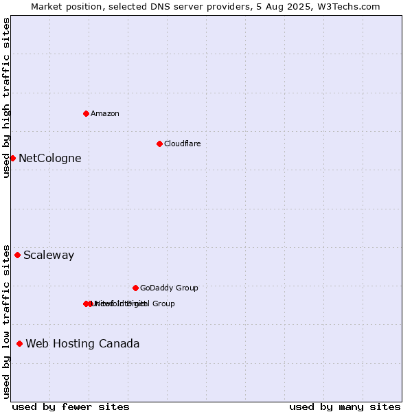Market position of Web Hosting Canada vs. Scaleway vs. NetCologne