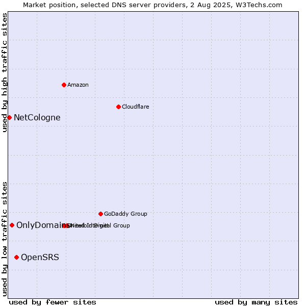 Market position of OpenSRS vs. OnlyDomains vs. NetCologne