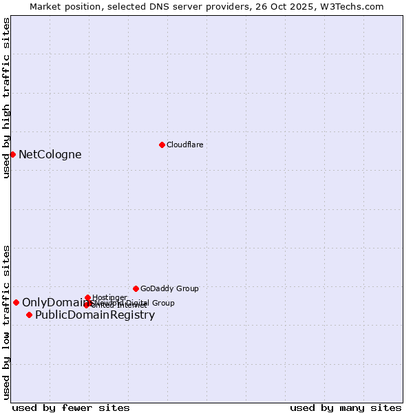 Market position of PublicDomainRegistry vs. OnlyDomains vs. NetCologne