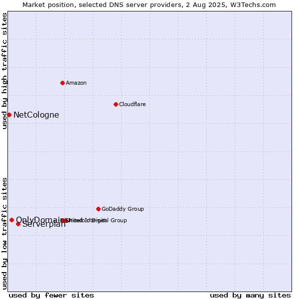 Market position of Serverplan vs. OnlyDomains vs. NetCologne