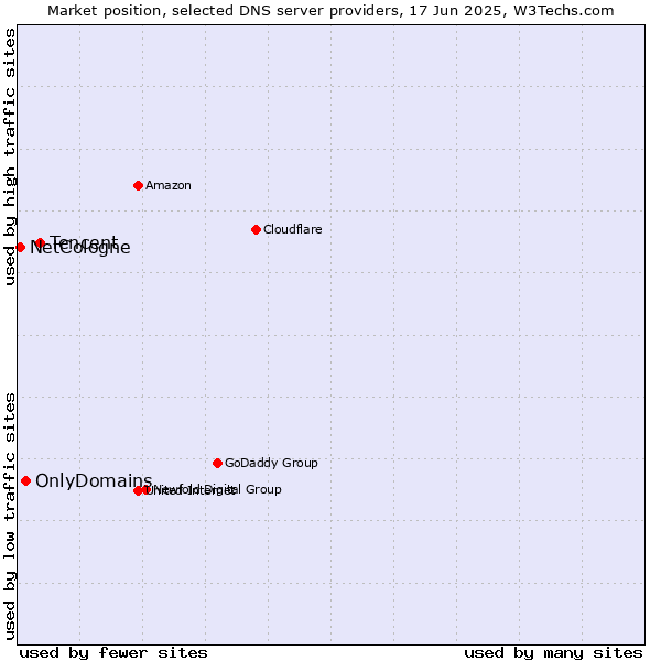 Market position of Tencent vs. OnlyDomains vs. NetCologne