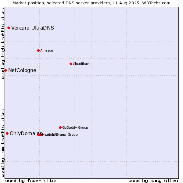 Market position of Vercara UltraDNS vs. OnlyDomains vs. NetCologne