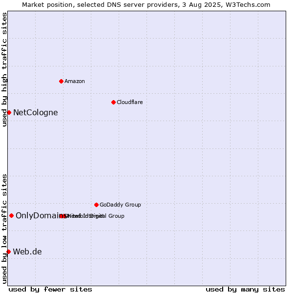 Market position of OnlyDomains vs. NetCologne vs. Web.de