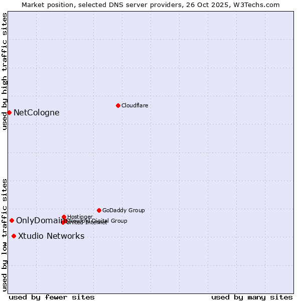 Market position of Xtudio Networks vs. OnlyDomains vs. NetCologne