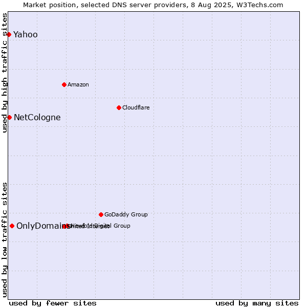 Market position of OnlyDomains vs. NetCologne vs. Yahoo