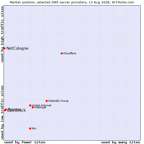 Market position of Pointer vs. Opalstack vs. NetCologne
