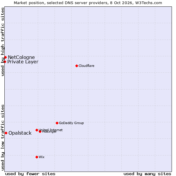 Market position of Opalstack vs. NetCologne vs. Private Layer
