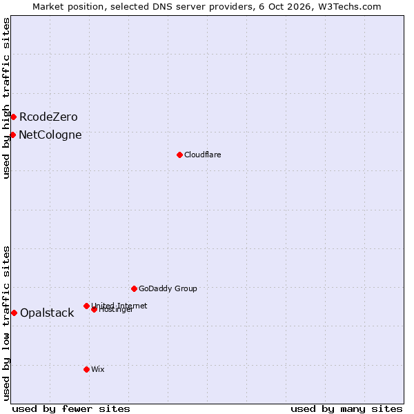 Market position of Opalstack vs. RcodeZero vs. NetCologne