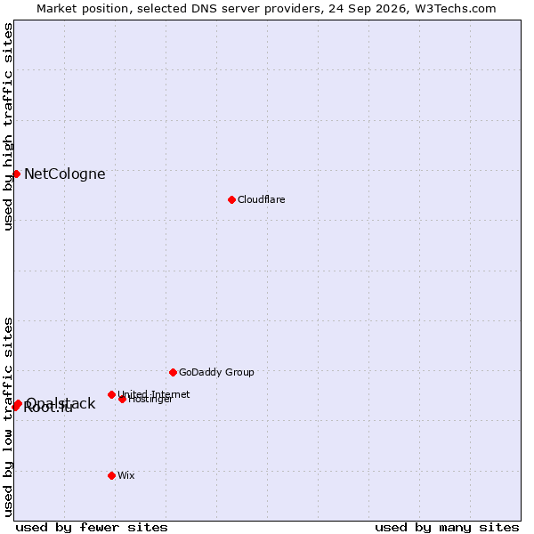 Market position of Opalstack vs. NetCologne vs. Root.lu
