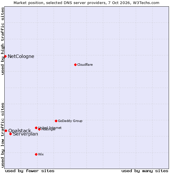 Market position of Serverplan vs. Opalstack vs. NetCologne