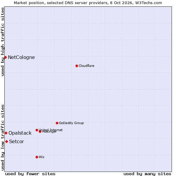 Market position of Setcor vs. Opalstack vs. NetCologne