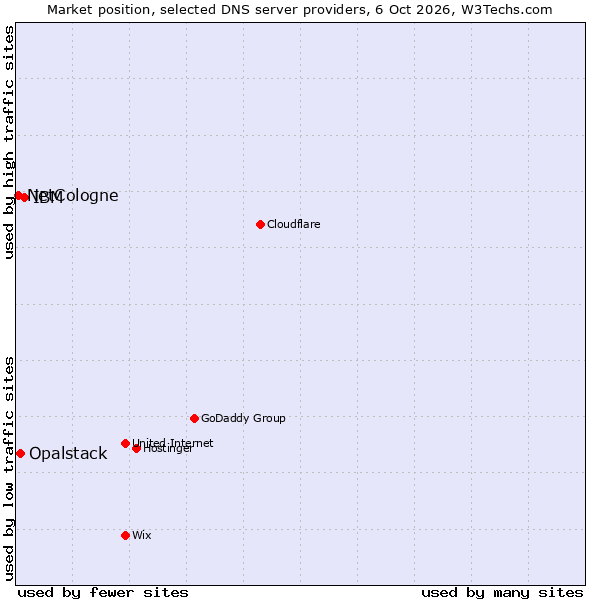 Market position of IBM vs. Opalstack vs. NetCologne