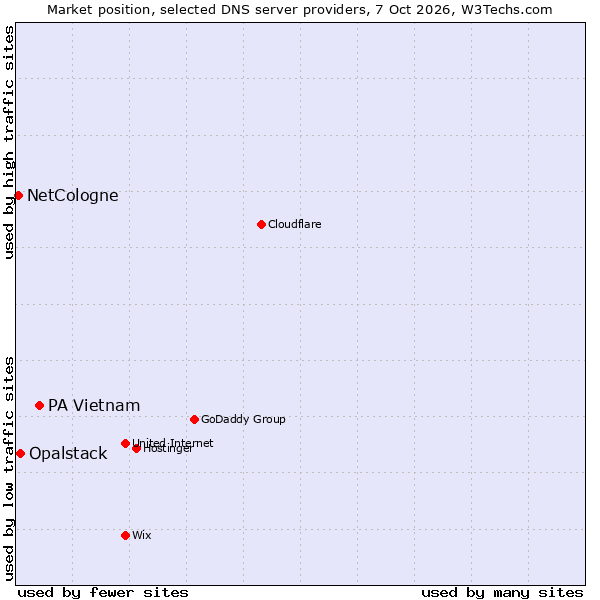 Market position of PA Vietnam vs. Opalstack vs. NetCologne