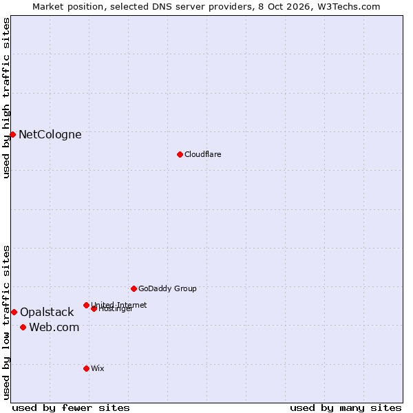 Market position of Web.com vs. Opalstack vs. NetCologne
