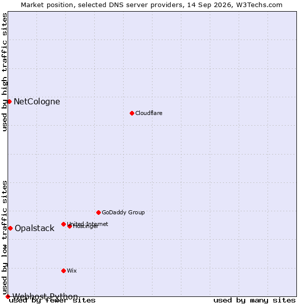 Market position of Opalstack vs. NetCologne vs. Webhost Python