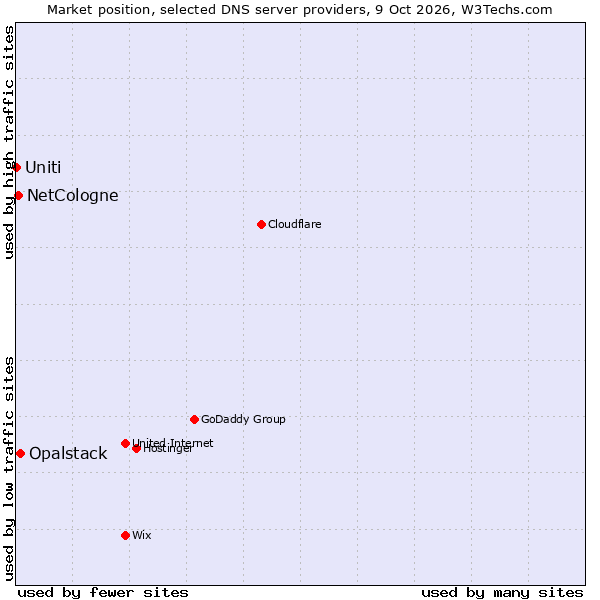 Market position of Opalstack vs. NetCologne vs. Uniti