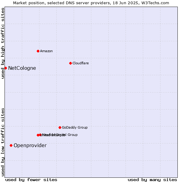 Market position of Openprovider vs. NetCologne