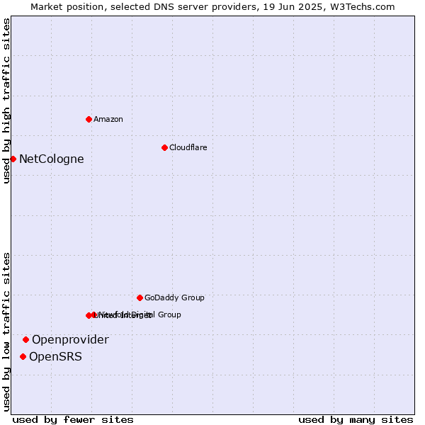 Market position of Openprovider vs. OpenSRS vs. NetCologne