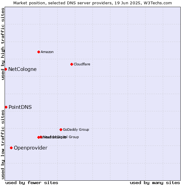 Market position of Openprovider vs. PointDNS vs. NetCologne