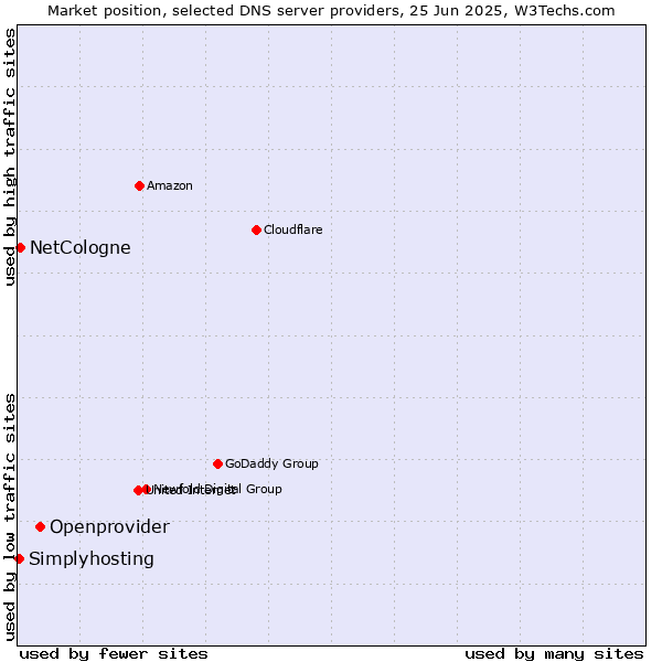 Market position of Openprovider vs. NetCologne vs. Simplyhosting