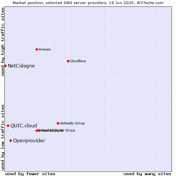 Market position of Openprovider vs. QUIC.cloud vs. NetCologne