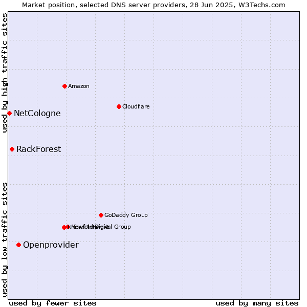 Market position of Openprovider vs. RackForest vs. NetCologne