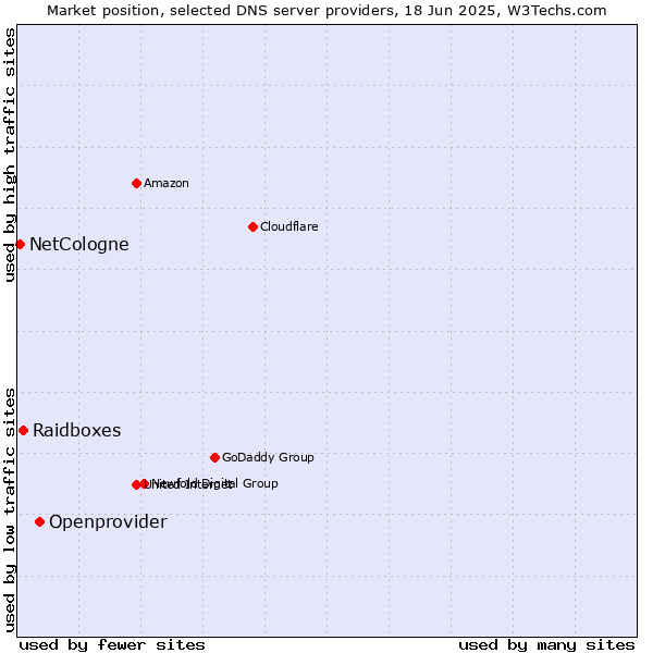 Market position of Openprovider vs. Raidboxes vs. NetCologne