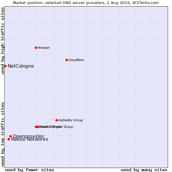 Market position of Openprovider vs. Raiola Networks vs. NetCologne