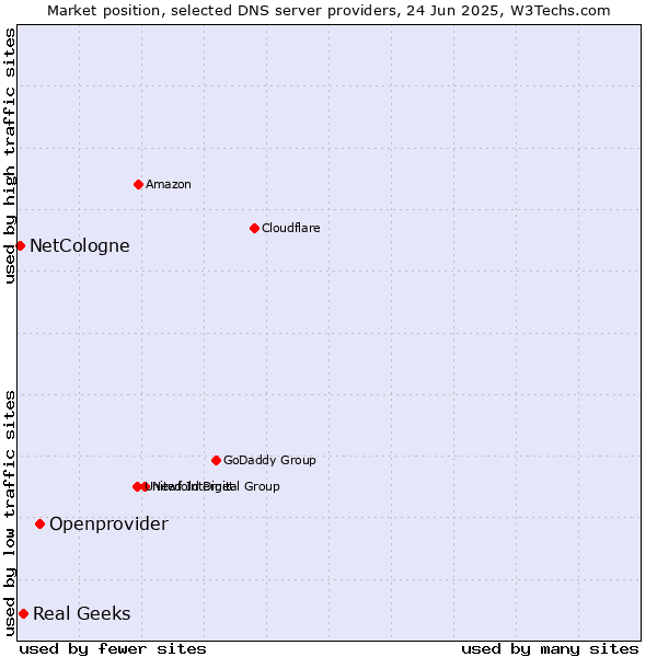 Market position of Openprovider vs. Real Geeks vs. NetCologne