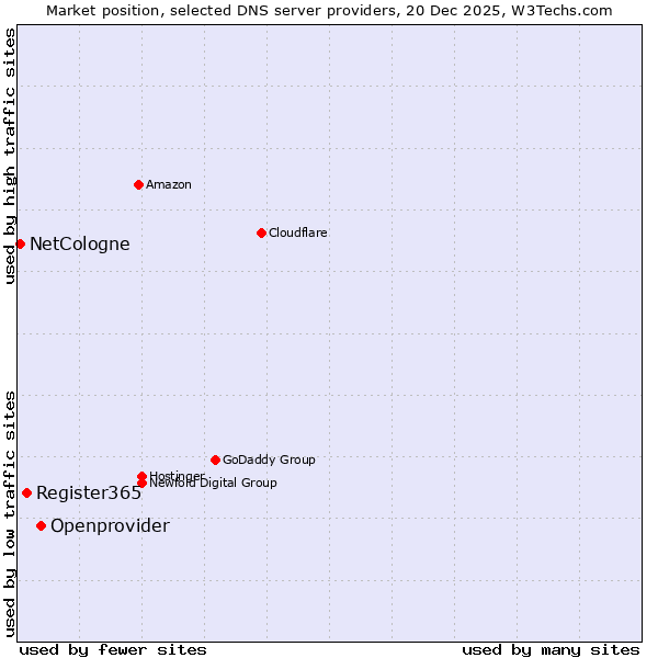 Market position of Openprovider vs. Register365 vs. NetCologne