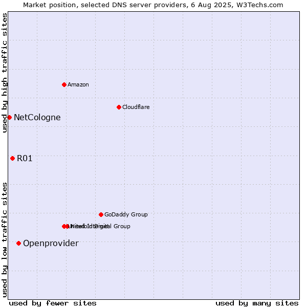 Market position of Openprovider vs. R01 vs. NetCologne