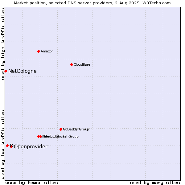 Market position of Openprovider vs. Ride vs. NetCologne