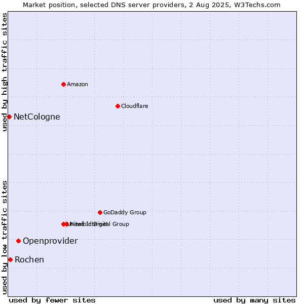 Market position of Openprovider vs. Rochen vs. NetCologne
