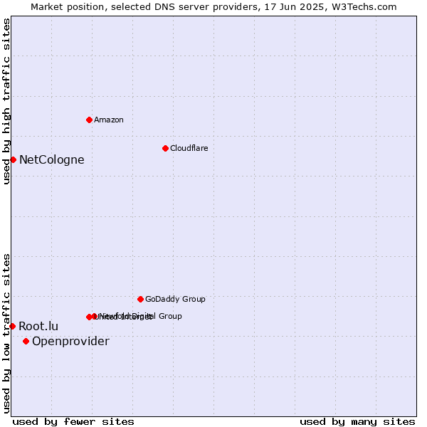 Market position of Openprovider vs. NetCologne vs. Root.lu