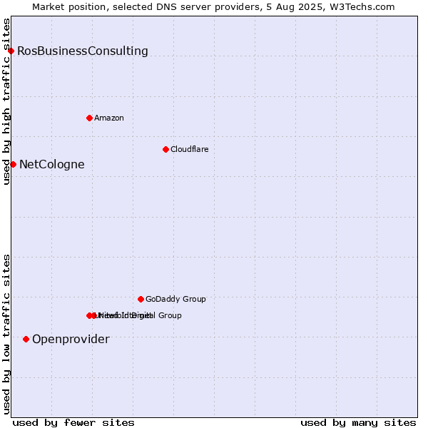 Market position of Openprovider vs. NetCologne vs. RosBusinessConsulting