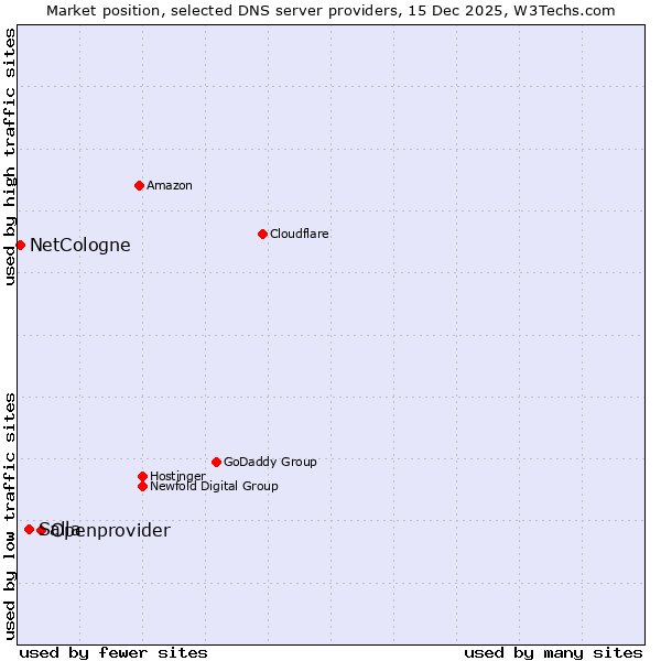 Market position of Openprovider vs. Salla vs. NetCologne