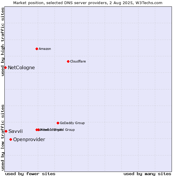 Market position of Openprovider vs. Savvii vs. NetCologne