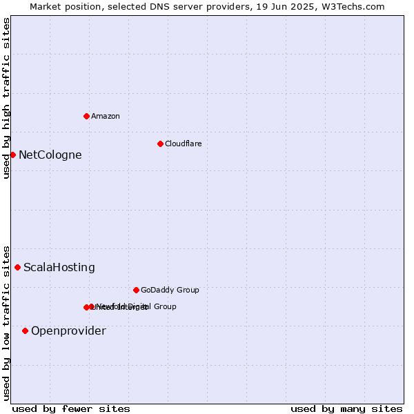 Market position of Openprovider vs. ScalaHosting vs. NetCologne
