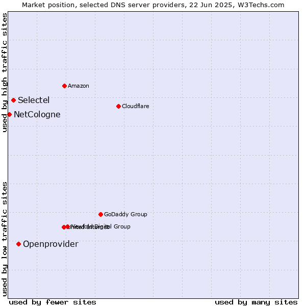 Market position of Openprovider vs. Selectel vs. NetCologne