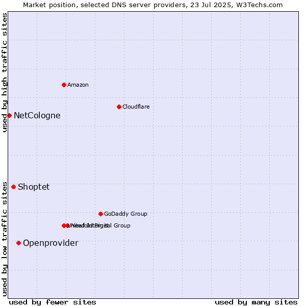 Market position of Openprovider vs. Shoptet vs. NetCologne