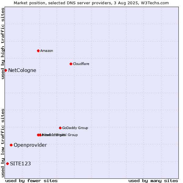 Market position of Openprovider vs. SITE123 vs. NetCologne