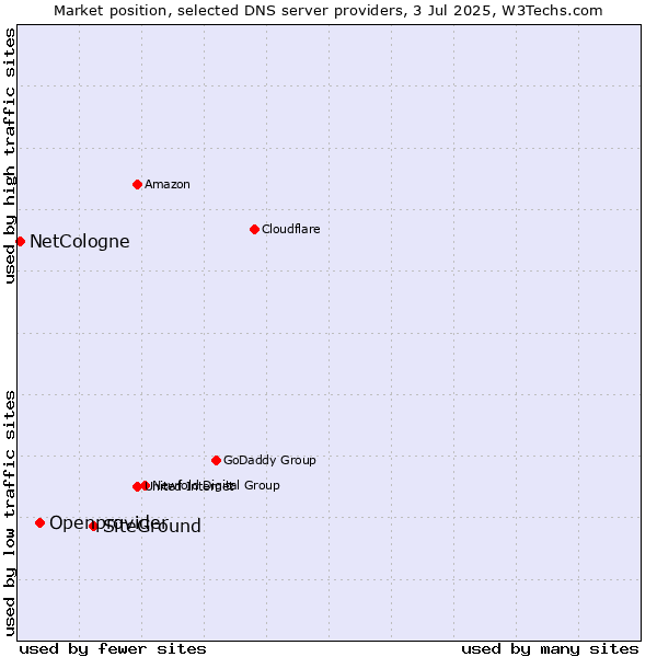 Market position of SiteGround vs. Openprovider vs. NetCologne