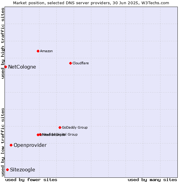 Market position of Openprovider vs. Sitezoogle vs. NetCologne