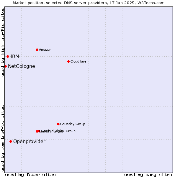 Market position of Openprovider vs. IBM vs. NetCologne