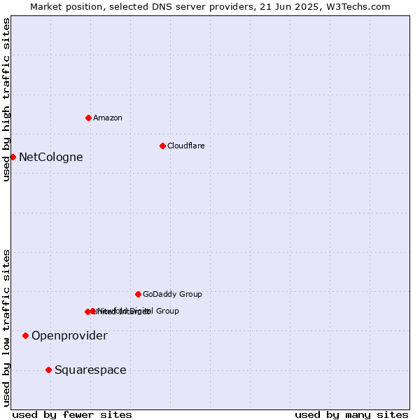 Market position of Squarespace vs. Openprovider vs. NetCologne