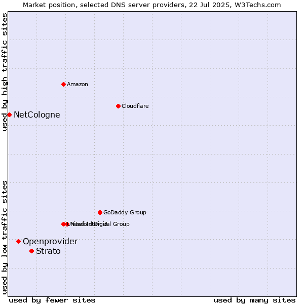 Market position of Strato vs. Openprovider vs. NetCologne